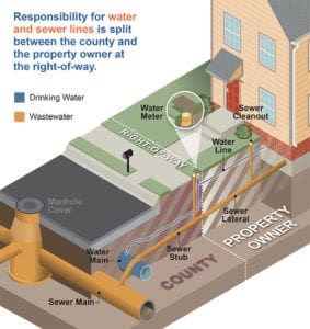 infograph of property line separating public and private water main line